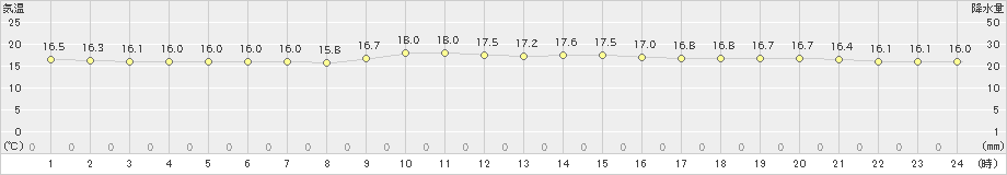 津別(>2023年07月14日)のアメダスグラフ