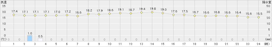 羅臼(>2023年07月14日)のアメダスグラフ