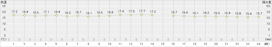 標津(>2023年07月14日)のアメダスグラフ