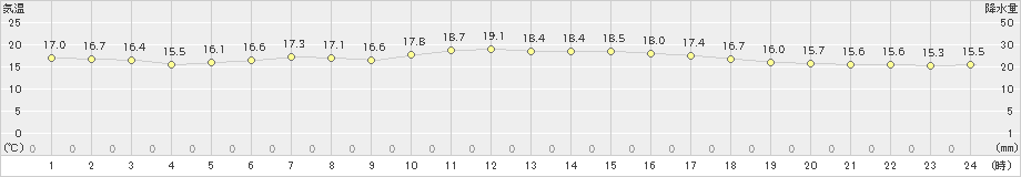 中標津(>2023年07月14日)のアメダスグラフ