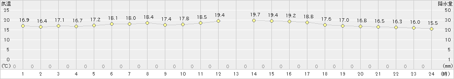 別海(>2023年07月14日)のアメダスグラフ