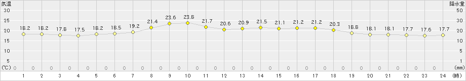 中徹別(>2023年07月14日)のアメダスグラフ