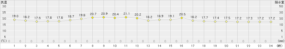 鶴丘(>2023年07月14日)のアメダスグラフ