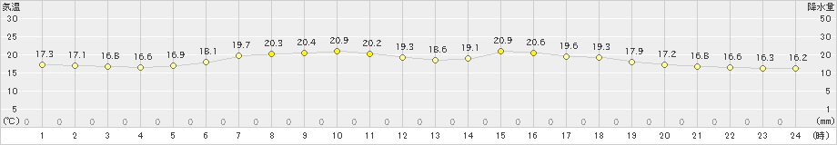 太田(>2023年07月14日)のアメダスグラフ