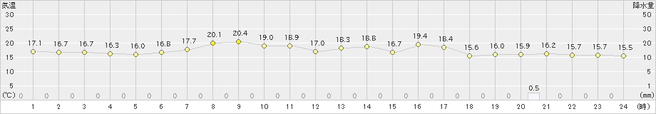 知方学(>2023年07月14日)のアメダスグラフ