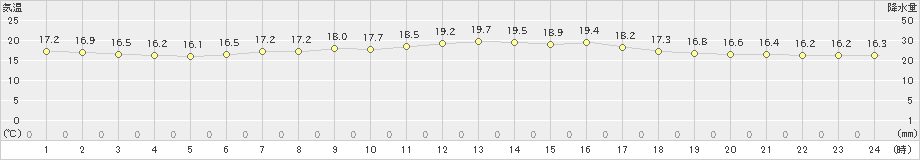 陸別(>2023年07月14日)のアメダスグラフ