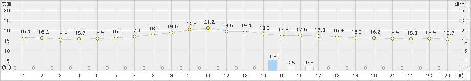 ぬかびら源泉郷(>2023年07月14日)のアメダスグラフ