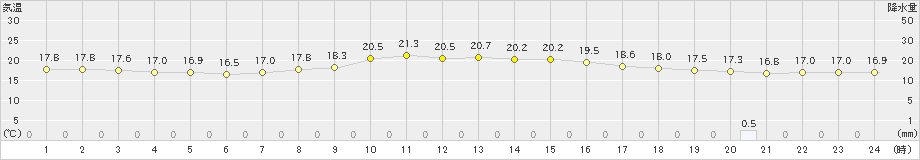 上士幌(>2023年07月14日)のアメダスグラフ