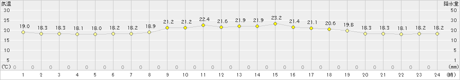 足寄(>2023年07月14日)のアメダスグラフ