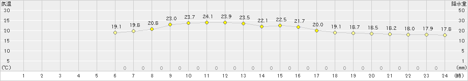 帯広泉(>2023年07月14日)のアメダスグラフ