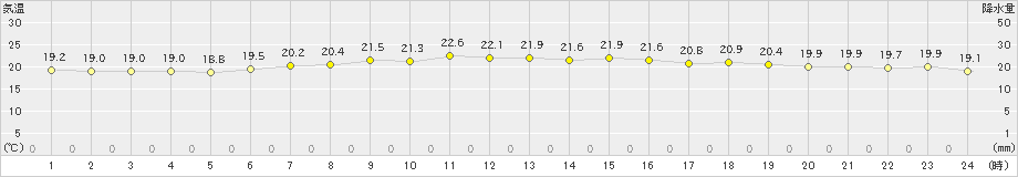 高松(>2023年07月14日)のアメダスグラフ