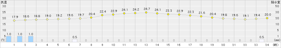 今金(>2023年07月14日)のアメダスグラフ