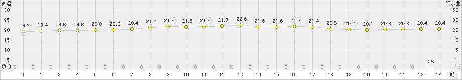 奥尻(>2023年07月14日)のアメダスグラフ