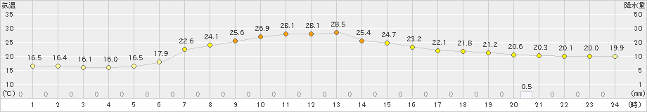 山形(>2023年07月14日)のアメダスグラフ