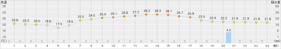 好摩(>2023年07月14日)のアメダスグラフ