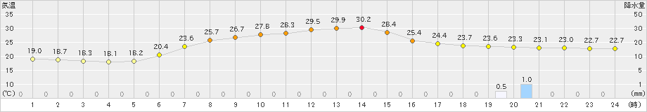 江刺(>2023年07月14日)のアメダスグラフ