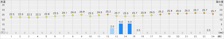 鼠ケ関(>2023年07月14日)のアメダスグラフ