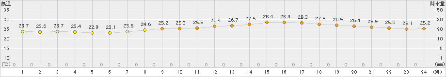 つくば(>2023年07月14日)のアメダスグラフ