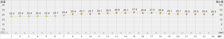 鹿嶋(>2023年07月14日)のアメダスグラフ