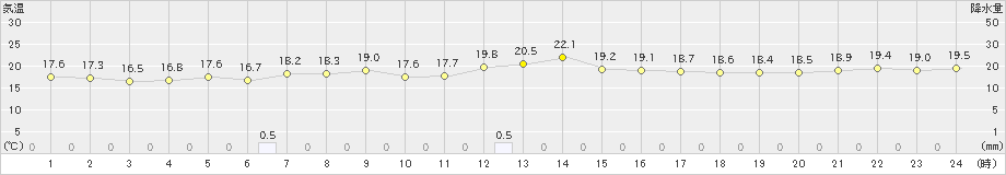 奥日光(>2023年07月14日)のアメダスグラフ