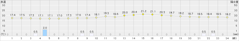 草津(>2023年07月14日)のアメダスグラフ