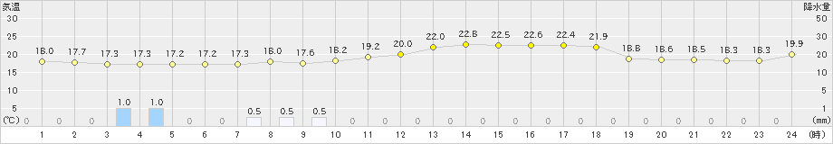 田代(>2023年07月14日)のアメダスグラフ