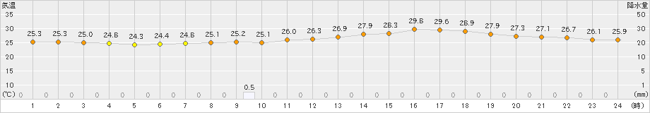 伊勢崎(>2023年07月14日)のアメダスグラフ