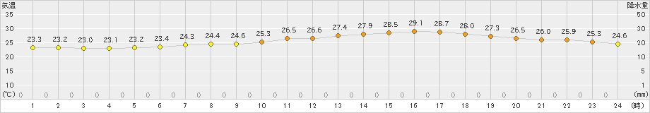 青梅(>2023年07月14日)のアメダスグラフ