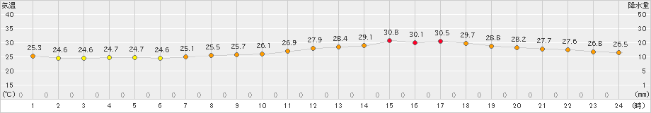 府中(>2023年07月14日)のアメダスグラフ