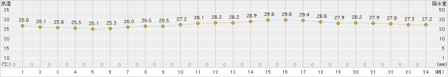 東京(>2023年07月14日)のアメダスグラフ