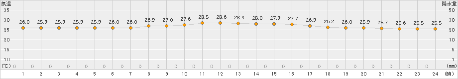 八丈島(>2023年07月14日)のアメダスグラフ