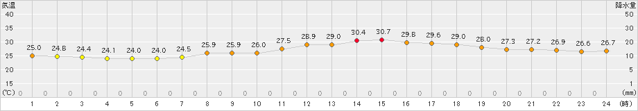 船橋(>2023年07月14日)のアメダスグラフ