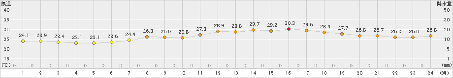 佐倉(>2023年07月14日)のアメダスグラフ