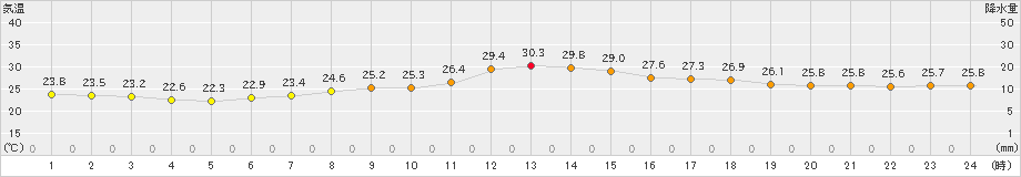 坂畑(>2023年07月14日)のアメダスグラフ