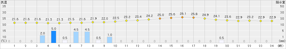 飯山(>2023年07月14日)のアメダスグラフ