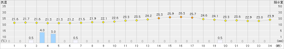 長野(>2023年07月14日)のアメダスグラフ