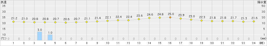 信州新町(>2023年07月14日)のアメダスグラフ