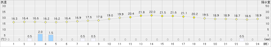 菅平(>2023年07月14日)のアメダスグラフ