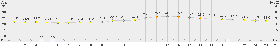 上田(>2023年07月14日)のアメダスグラフ