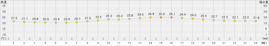 穂高(>2023年07月14日)のアメダスグラフ