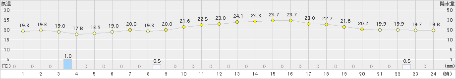 東御(>2023年07月14日)のアメダスグラフ