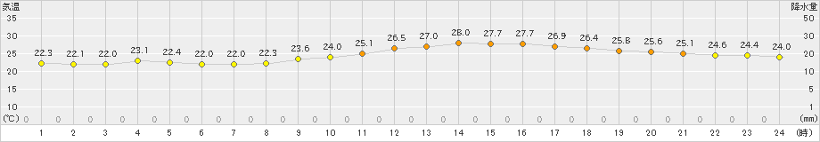 松本(>2023年07月14日)のアメダスグラフ