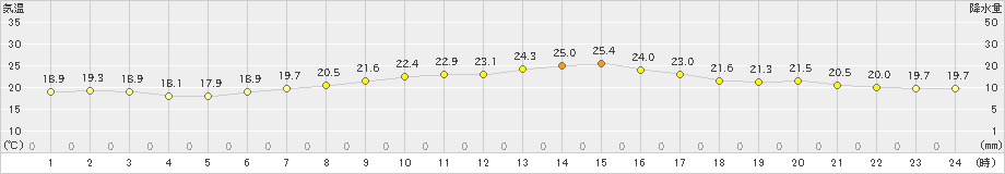 原村(>2023年07月14日)のアメダスグラフ