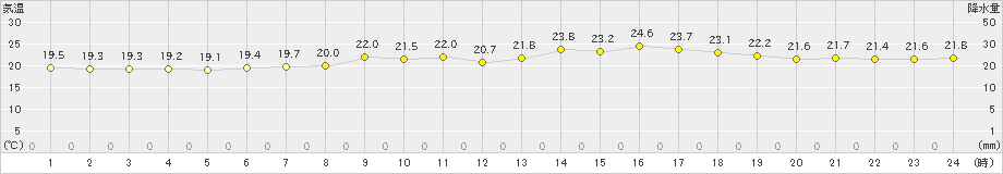 大泉(>2023年07月14日)のアメダスグラフ