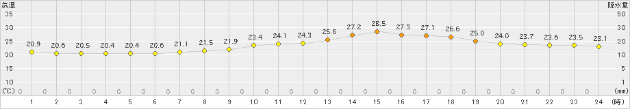 大月(>2023年07月14日)のアメダスグラフ