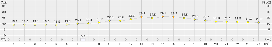 古関(>2023年07月14日)のアメダスグラフ