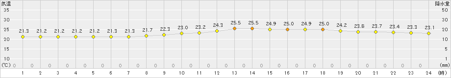 切石(>2023年07月14日)のアメダスグラフ