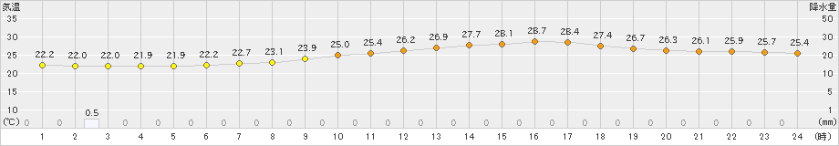 南部(>2023年07月14日)のアメダスグラフ