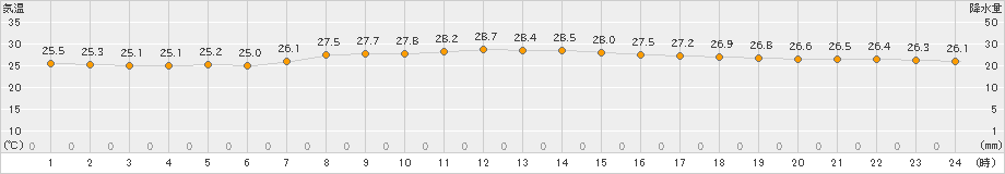 御前崎(>2023年07月14日)のアメダスグラフ