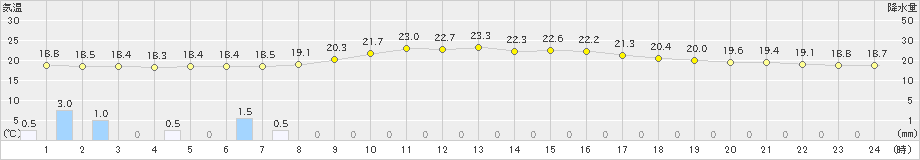 栃尾(>2023年07月14日)のアメダスグラフ